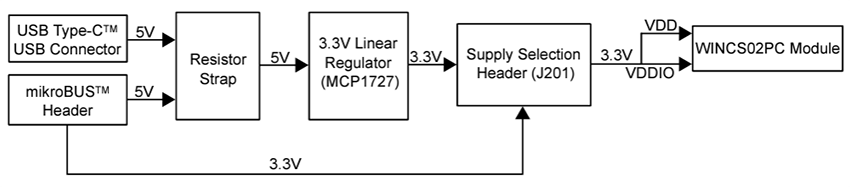 Microchip Technology WINCS02オンボードに追加